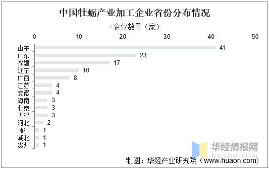 2021年中国牡蛎养殖和加工现状、进出口，福建牡蛎产业是发展关键