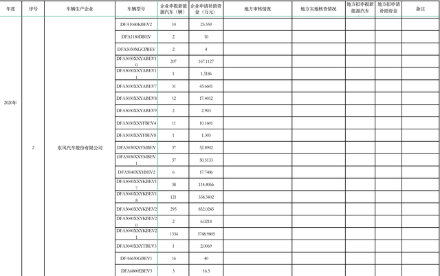 涉及新能源汽车142051辆！湖北新能源汽车补助资金公示