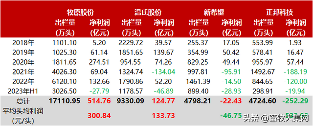 饲料企业养猪的得与失：销量收入大增，但钱没赚到反亏大了