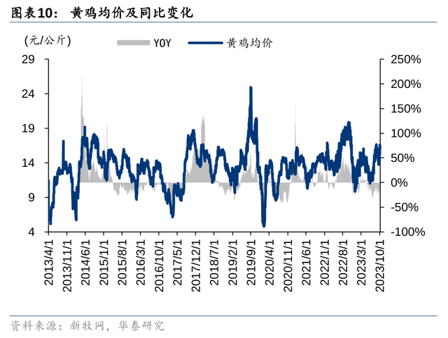 华泰证券农业Q3业绩前瞻：养殖旺季不旺，猪鸡分化