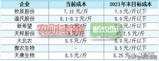 养一头猪仅赚2块钱？养猪巨头“成本战”加剧：牧原7块，温氏、新希望、大北农8块……