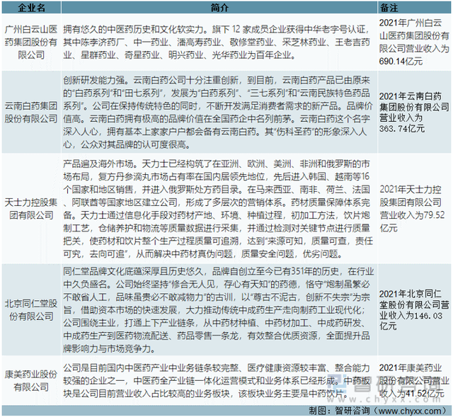 一文深度分析中药材行业现状与未来前景趋势——智研咨询发布