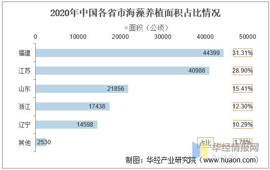 中国海藻养殖行业发展现状分析，海藻全成分利用指日可待「图」