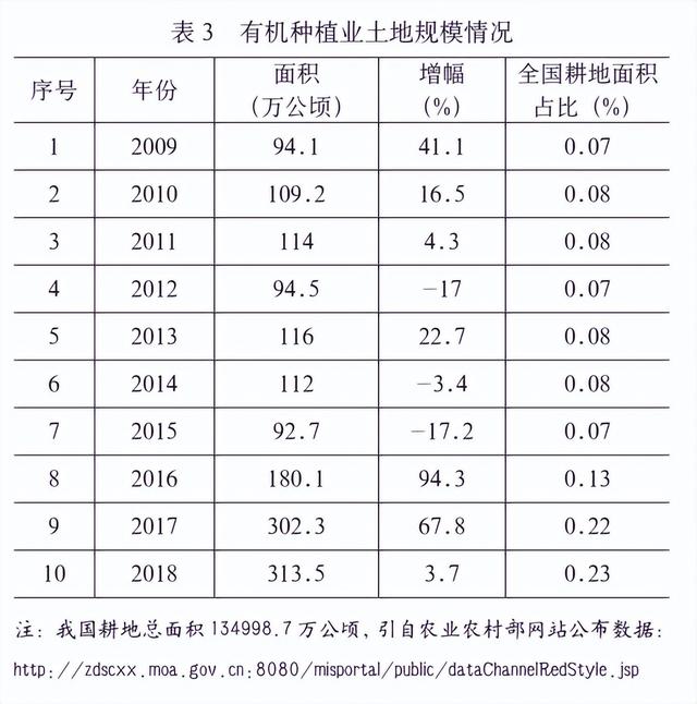 「模式探讨」乡村振兴战略下有机农业的发展路径