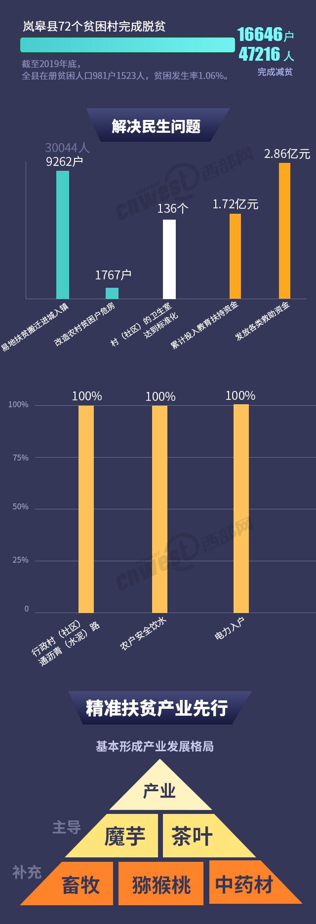 秦奋有新貌丨实现中、长线产业全覆盖，岚皋借力发力步入发展“快车道”