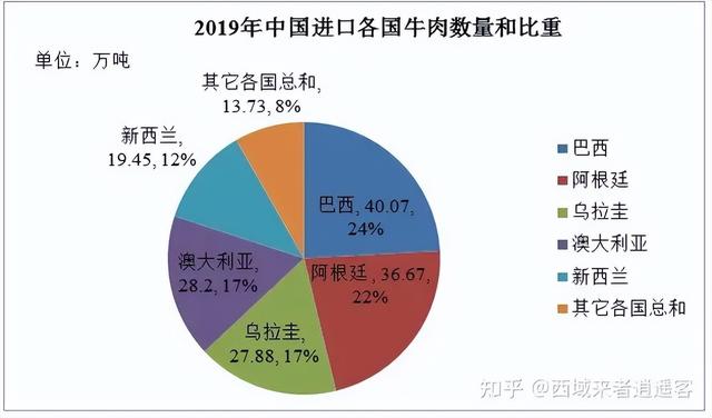 中国养牛产业发展咋样