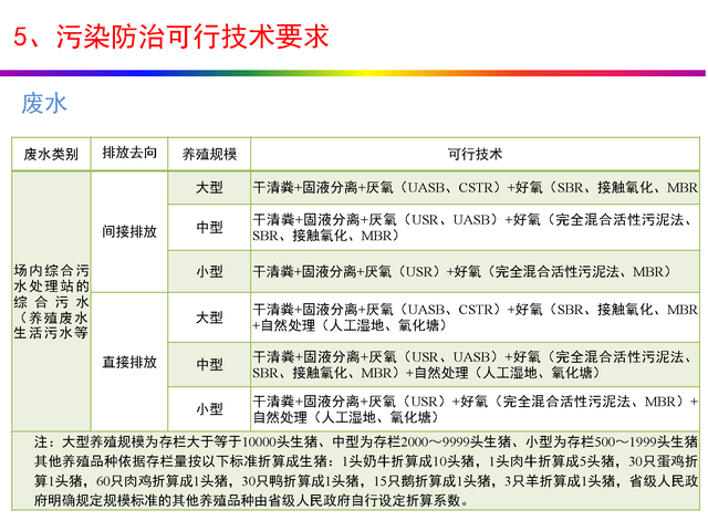 干货分享：禽畜养殖业排污许可证申请与核发流程