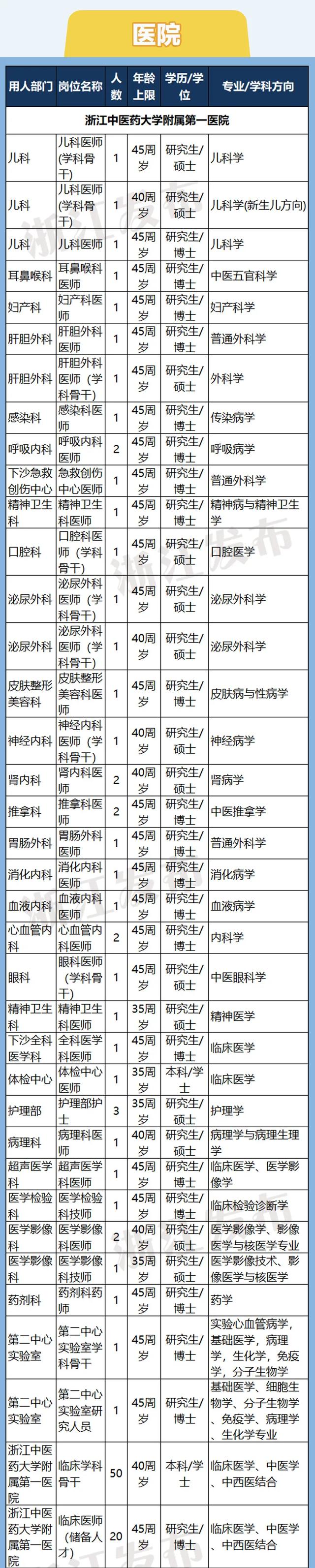 计划招聘3361人！浙江54家省属事业单位1366个岗位等你来