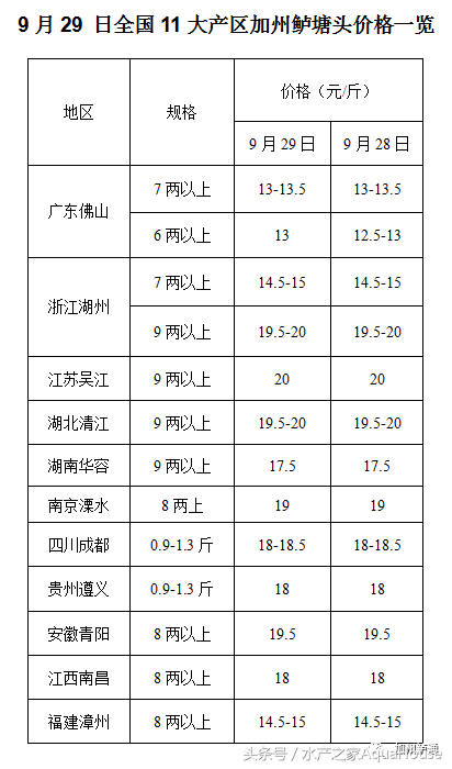 9月30日全国水产动态总汇，各地区水产品塘口档口报价！