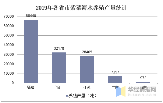 紫菜养殖业发展现状及前景分析，紫菜养殖未来大有可为「图」