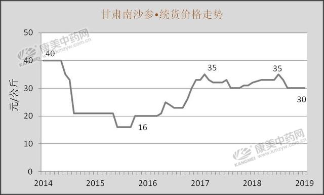 2019年产新将至的南沙参，行情将会怎么走？