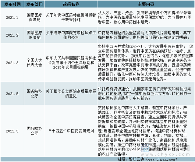 一文深度分析中药材行业现状与未来前景趋势——智研咨询发布