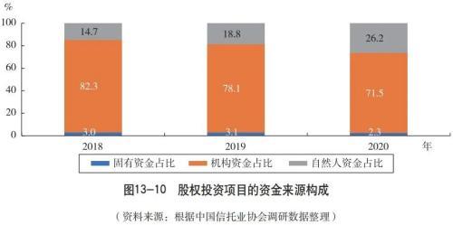 业务篇之股权投资信托（二）