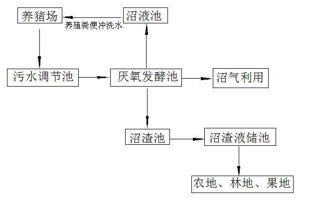 河北平山县生猪养殖场沼液冲栏循环利用考察报告