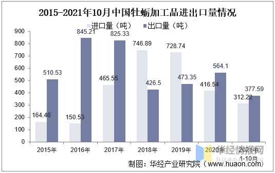 2021年中国牡蛎养殖和加工现状、进出口，福建牡蛎产业是发展关键