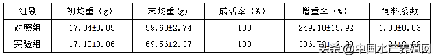 提高饲料利用、强免疫、调肠道、抗氧化，它在水产养殖上大有可为