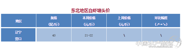 养殖陷入发病危机，病虾急速抛售-2017年12月4日全国虾价