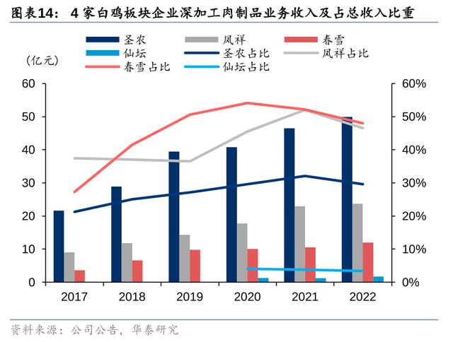 华泰证券农业Q3业绩前瞻：养殖旺季不旺，猪鸡分化