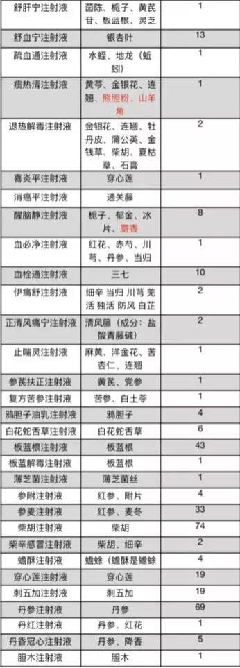 鱼腥草、板蓝根、蚯蚓等中药材变成注射液！这样的针你敢打吗？