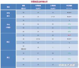 辽宁省营口虾养殖(养殖陷入发病危机，病虾急速抛售-2017年12月4日全国虾价)