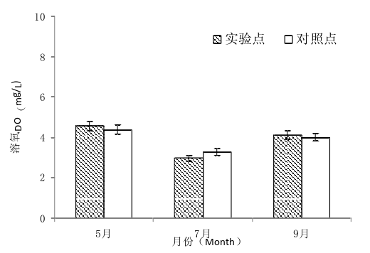 为什么海蜇的池塘养殖技术，能通过增加水体溶氧DO含量来实现？