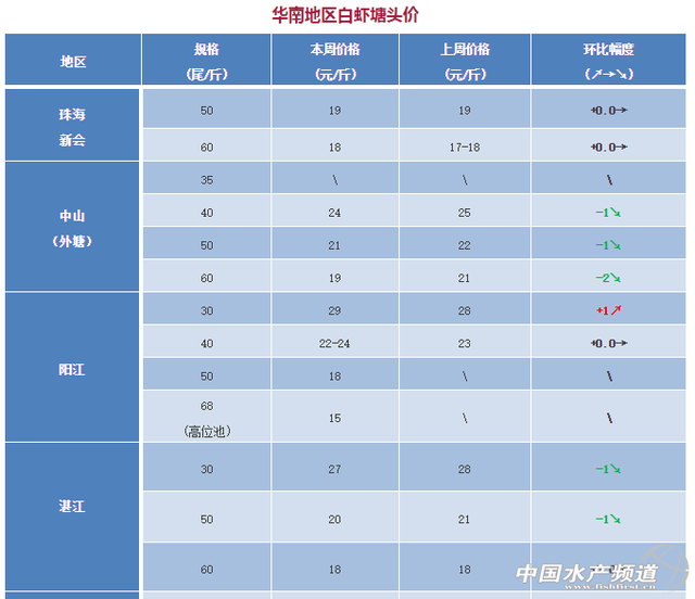 养殖陷入发病危机，病虾急速抛售-2017年12月4日全国虾价