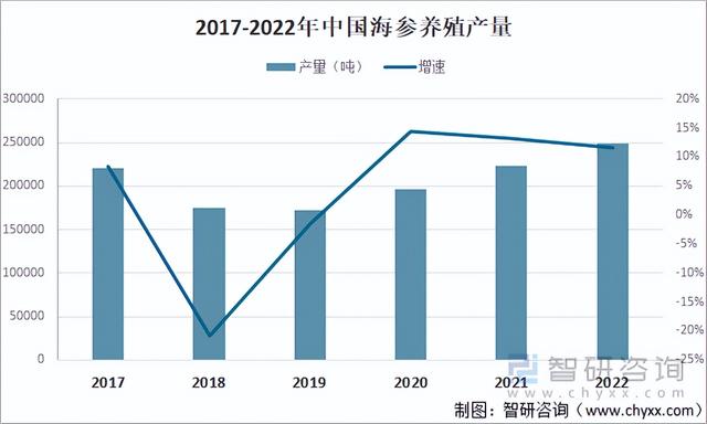 2023年海参行业市场概况分析：市场较为稳定，产量稳中有升