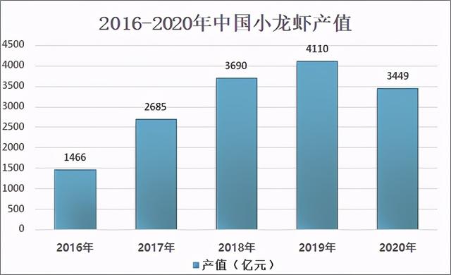 2020年中国小龙虾养殖产量为239.37万吨，加工技术获得较快发展