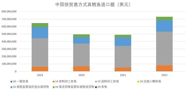 三年疫情中国冻鱼进口：鳕鱼鲑鱼鲭鱼难内销，比目鱼开始融入中餐