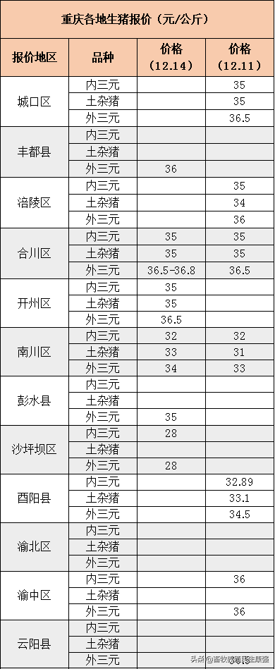 「报价」2020年12月14日西南地区生猪、仔猪、鸡蛋价格