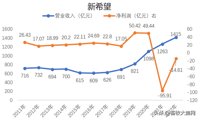 饲料企业养猪的得与失：销量收入大增，但钱没赚到反亏大了