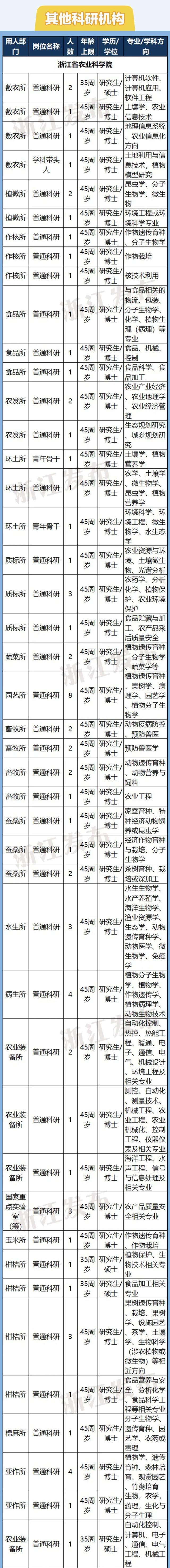 计划招聘3361人！浙江54家省属事业单位1366个岗位等你来