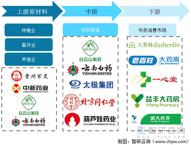 一文深度分析中药材行业现状与未来前景趋势——智研咨询发布