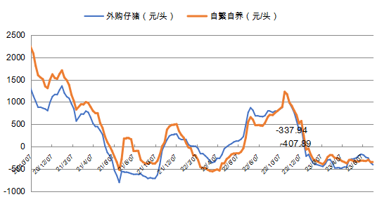 下游丨生猪养殖利润周评