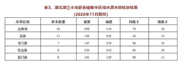 关于小龙虾养殖你应该知道的