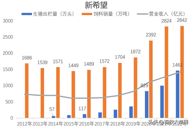 饲料企业养猪的得与失：销量收入大增，但钱没赚到反亏大了