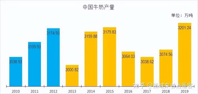 中国养牛产业发展咋样