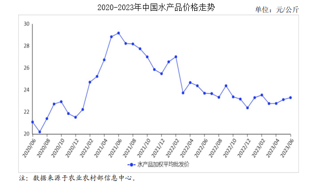 2023年6月水产品市场供需及价格走势预测分析：价格持平略涨