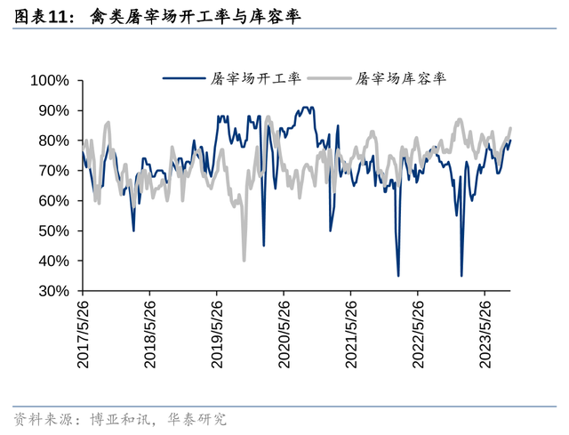 华泰证券农业Q3业绩前瞻：养殖旺季不旺，猪鸡分化