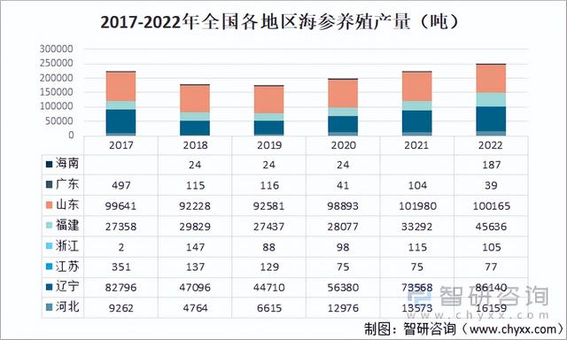 2023年海参行业市场概况分析：市场较为稳定，产量稳中有升