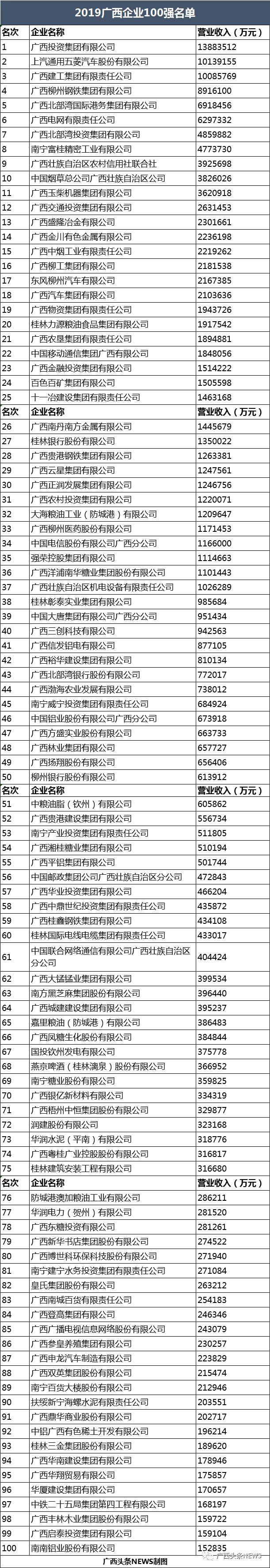 广西企业100强公布！玉林这几家企业“大佬”持续在榜