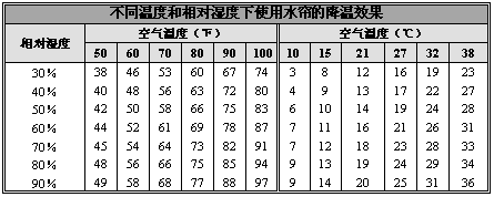 肉鸡饲养管理：通风科学系统设计方案