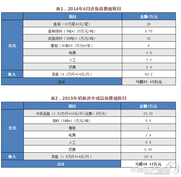 养户5000字分享加州鲈养殖心得，5年经验汇成12个养殖建议