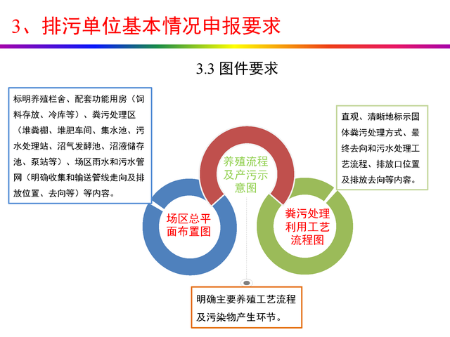 干货分享：禽畜养殖业排污许可证申请与核发流程