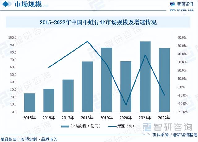 【前景趋势】一文读懂2023年牛蛙养殖行业未来发展前景