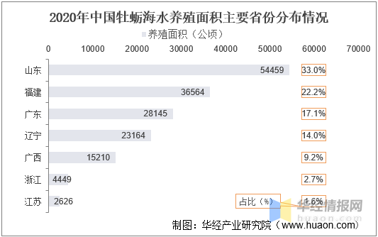 2021年中国牡蛎养殖和加工现状、进出口，福建牡蛎产业是发展关键