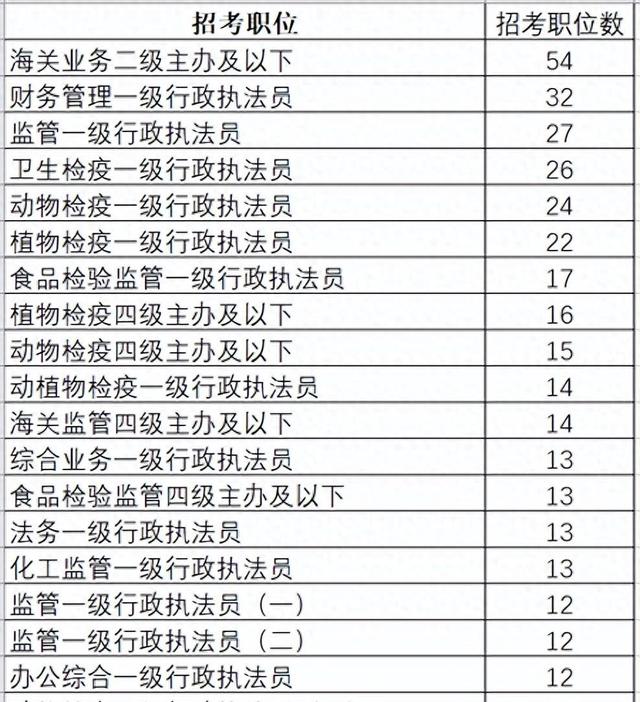 【揭秘】2024国考海关系统：1205岗位、2233人，这些你必须知道！