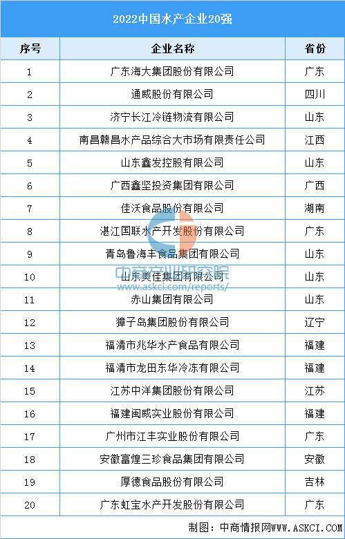 2022中国水产企业20强名单