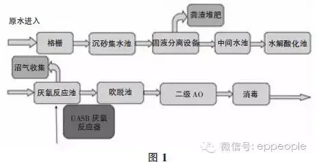 一种养殖废水处理技术工艺流程