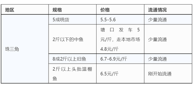 生鱼养殖户急卖鱼！卖不掉的生鱼，每塘或亏30000-50000元